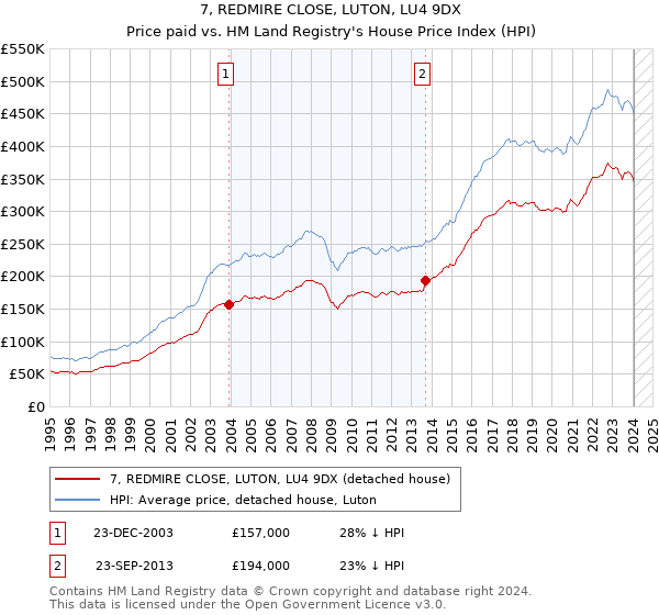 7, REDMIRE CLOSE, LUTON, LU4 9DX: Price paid vs HM Land Registry's House Price Index