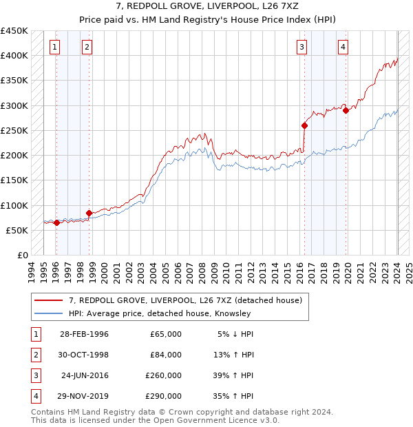 7, REDPOLL GROVE, LIVERPOOL, L26 7XZ: Price paid vs HM Land Registry's House Price Index