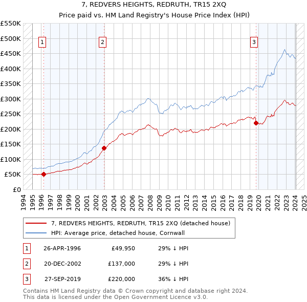 7, REDVERS HEIGHTS, REDRUTH, TR15 2XQ: Price paid vs HM Land Registry's House Price Index