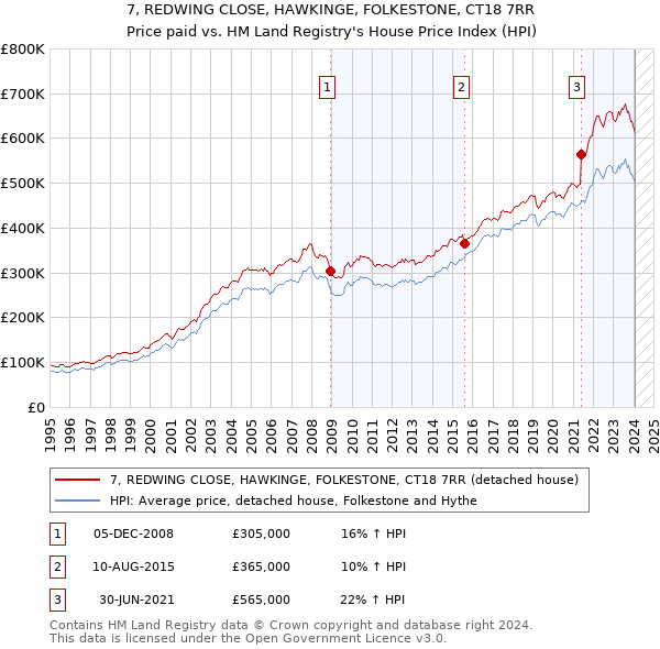 7, REDWING CLOSE, HAWKINGE, FOLKESTONE, CT18 7RR: Price paid vs HM Land Registry's House Price Index