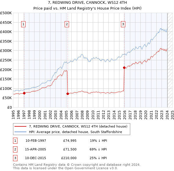 7, REDWING DRIVE, CANNOCK, WS12 4TH: Price paid vs HM Land Registry's House Price Index