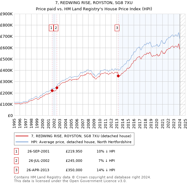 7, REDWING RISE, ROYSTON, SG8 7XU: Price paid vs HM Land Registry's House Price Index