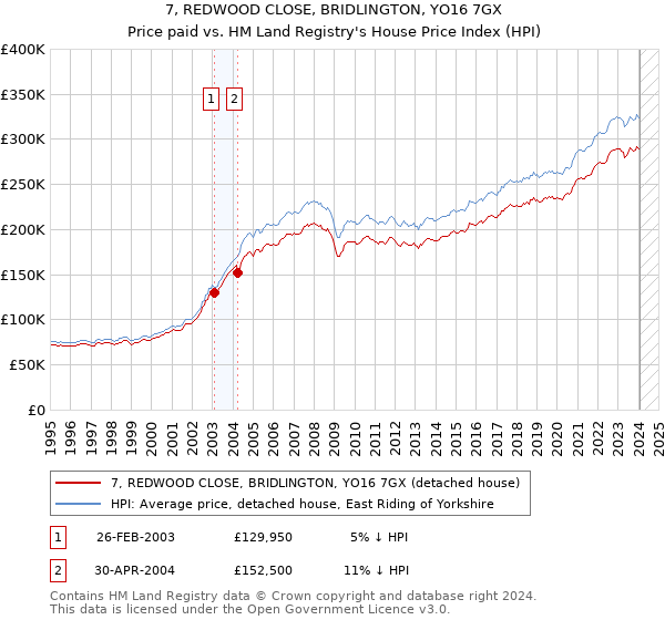 7, REDWOOD CLOSE, BRIDLINGTON, YO16 7GX: Price paid vs HM Land Registry's House Price Index