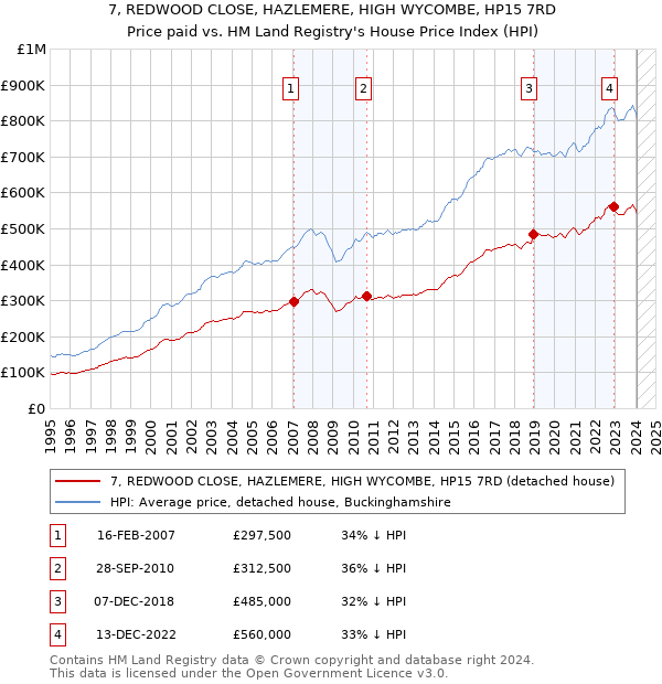 7, REDWOOD CLOSE, HAZLEMERE, HIGH WYCOMBE, HP15 7RD: Price paid vs HM Land Registry's House Price Index