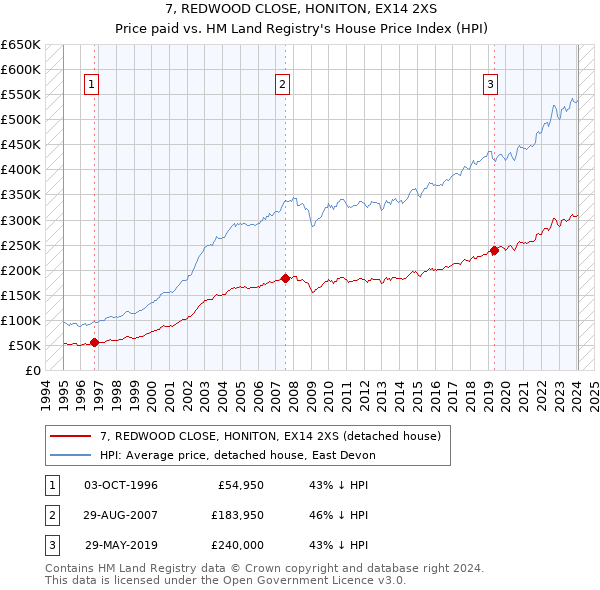 7, REDWOOD CLOSE, HONITON, EX14 2XS: Price paid vs HM Land Registry's House Price Index