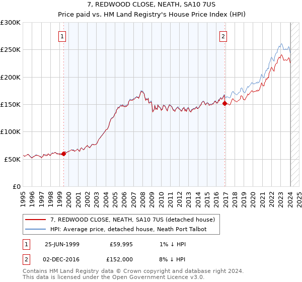 7, REDWOOD CLOSE, NEATH, SA10 7US: Price paid vs HM Land Registry's House Price Index