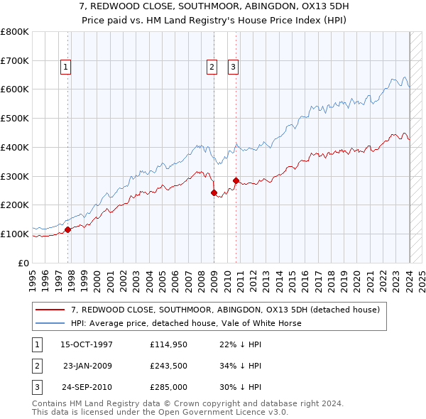 7, REDWOOD CLOSE, SOUTHMOOR, ABINGDON, OX13 5DH: Price paid vs HM Land Registry's House Price Index