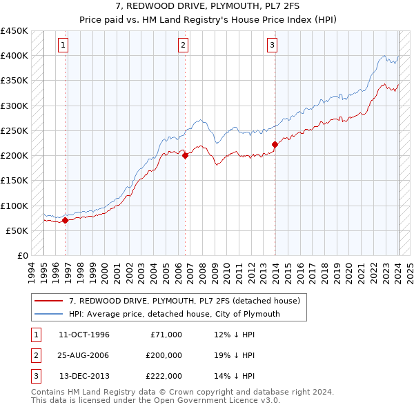 7, REDWOOD DRIVE, PLYMOUTH, PL7 2FS: Price paid vs HM Land Registry's House Price Index