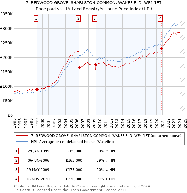 7, REDWOOD GROVE, SHARLSTON COMMON, WAKEFIELD, WF4 1ET: Price paid vs HM Land Registry's House Price Index
