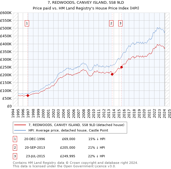 7, REDWOODS, CANVEY ISLAND, SS8 9LD: Price paid vs HM Land Registry's House Price Index