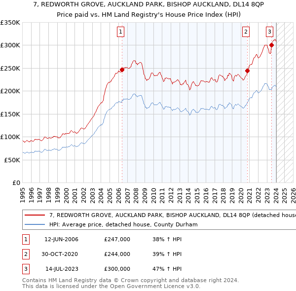 7, REDWORTH GROVE, AUCKLAND PARK, BISHOP AUCKLAND, DL14 8QP: Price paid vs HM Land Registry's House Price Index