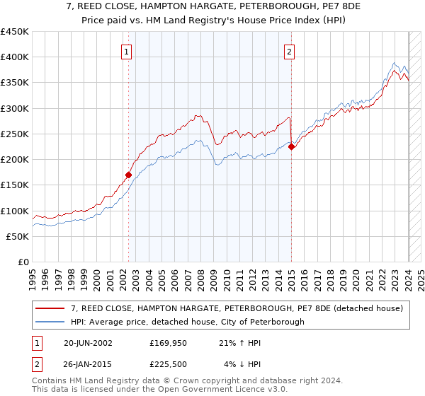 7, REED CLOSE, HAMPTON HARGATE, PETERBOROUGH, PE7 8DE: Price paid vs HM Land Registry's House Price Index