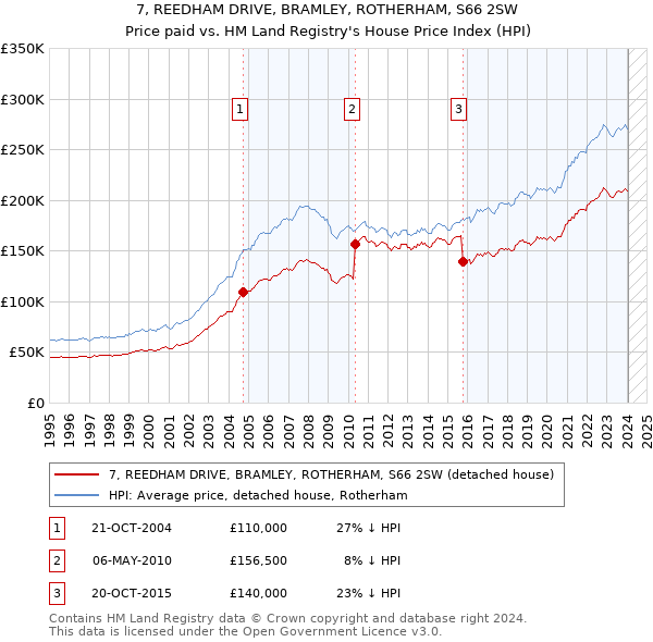 7, REEDHAM DRIVE, BRAMLEY, ROTHERHAM, S66 2SW: Price paid vs HM Land Registry's House Price Index