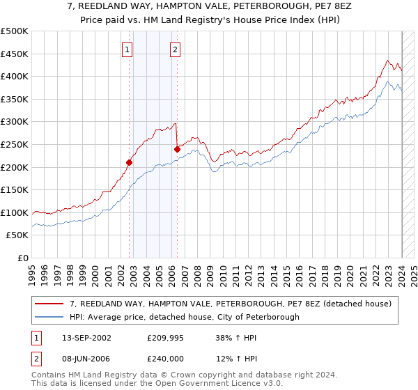 7, REEDLAND WAY, HAMPTON VALE, PETERBOROUGH, PE7 8EZ: Price paid vs HM Land Registry's House Price Index