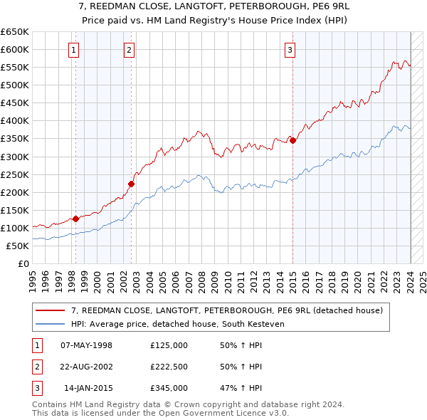 7, REEDMAN CLOSE, LANGTOFT, PETERBOROUGH, PE6 9RL: Price paid vs HM Land Registry's House Price Index