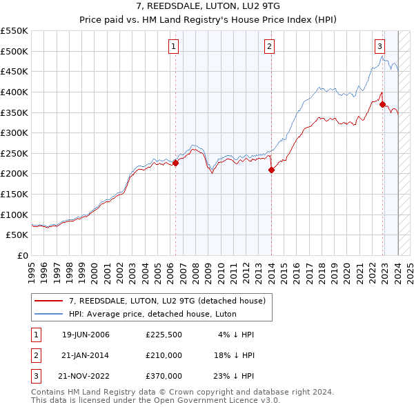 7, REEDSDALE, LUTON, LU2 9TG: Price paid vs HM Land Registry's House Price Index