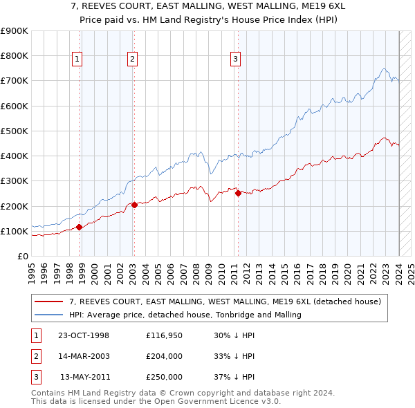 7, REEVES COURT, EAST MALLING, WEST MALLING, ME19 6XL: Price paid vs HM Land Registry's House Price Index