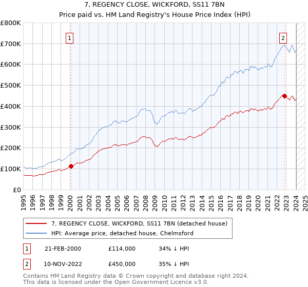 7, REGENCY CLOSE, WICKFORD, SS11 7BN: Price paid vs HM Land Registry's House Price Index