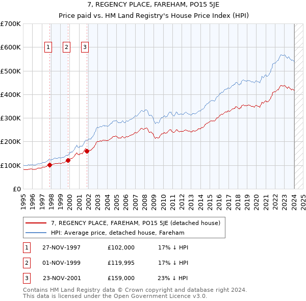 7, REGENCY PLACE, FAREHAM, PO15 5JE: Price paid vs HM Land Registry's House Price Index