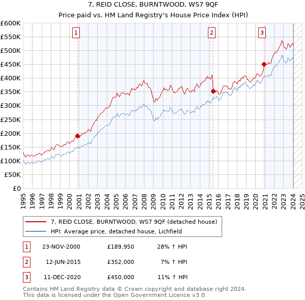 7, REID CLOSE, BURNTWOOD, WS7 9QF: Price paid vs HM Land Registry's House Price Index