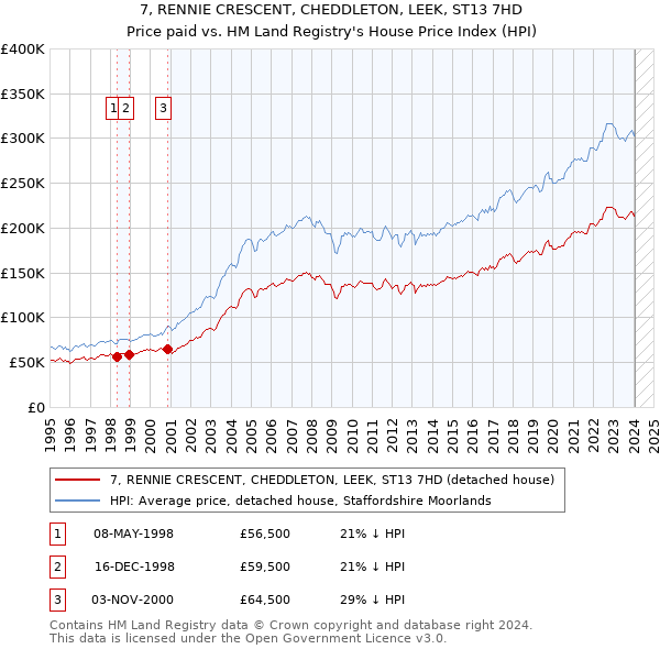 7, RENNIE CRESCENT, CHEDDLETON, LEEK, ST13 7HD: Price paid vs HM Land Registry's House Price Index
