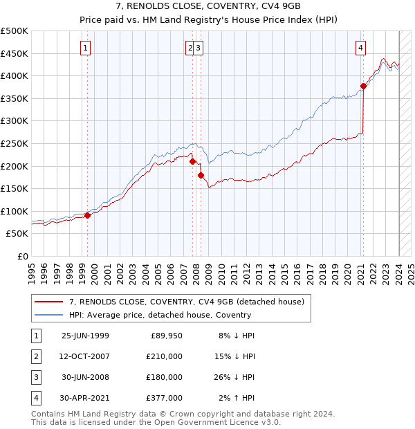 7, RENOLDS CLOSE, COVENTRY, CV4 9GB: Price paid vs HM Land Registry's House Price Index