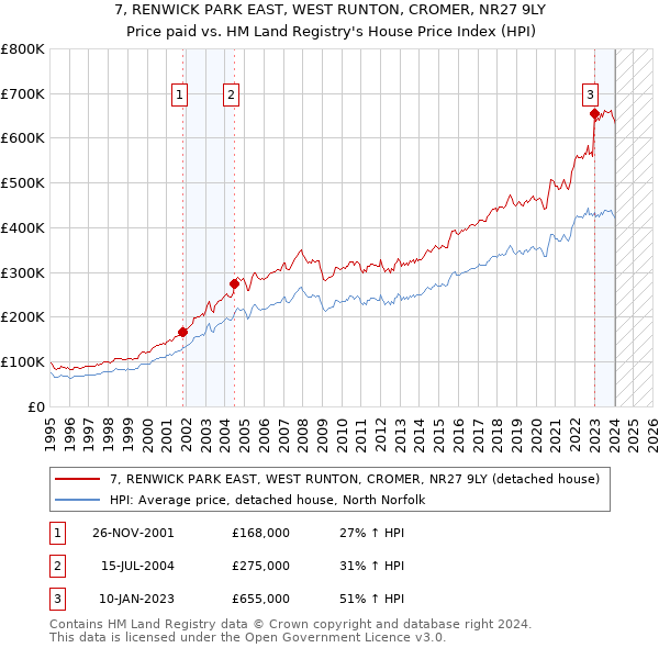 7, RENWICK PARK EAST, WEST RUNTON, CROMER, NR27 9LY: Price paid vs HM Land Registry's House Price Index