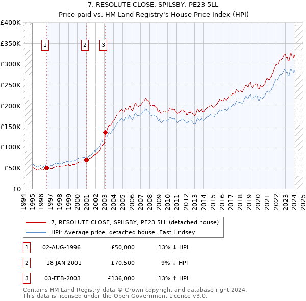 7, RESOLUTE CLOSE, SPILSBY, PE23 5LL: Price paid vs HM Land Registry's House Price Index