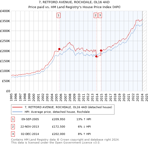 7, RETFORD AVENUE, ROCHDALE, OL16 4AD: Price paid vs HM Land Registry's House Price Index