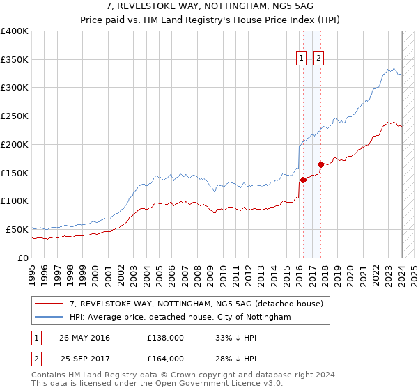 7, REVELSTOKE WAY, NOTTINGHAM, NG5 5AG: Price paid vs HM Land Registry's House Price Index