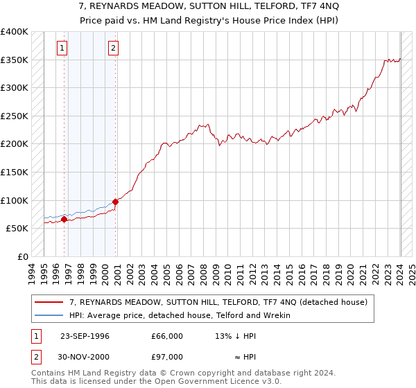 7, REYNARDS MEADOW, SUTTON HILL, TELFORD, TF7 4NQ: Price paid vs HM Land Registry's House Price Index
