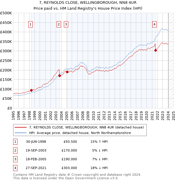 7, REYNOLDS CLOSE, WELLINGBOROUGH, NN8 4UR: Price paid vs HM Land Registry's House Price Index