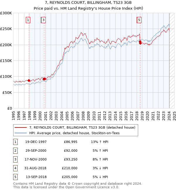 7, REYNOLDS COURT, BILLINGHAM, TS23 3GB: Price paid vs HM Land Registry's House Price Index