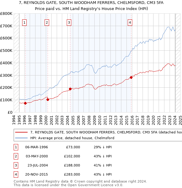 7, REYNOLDS GATE, SOUTH WOODHAM FERRERS, CHELMSFORD, CM3 5FA: Price paid vs HM Land Registry's House Price Index
