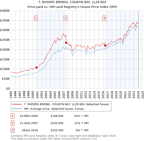 7, RHODFA BRENIG, COLWYN BAY, LL29 6EA: Price paid vs HM Land Registry's House Price Index