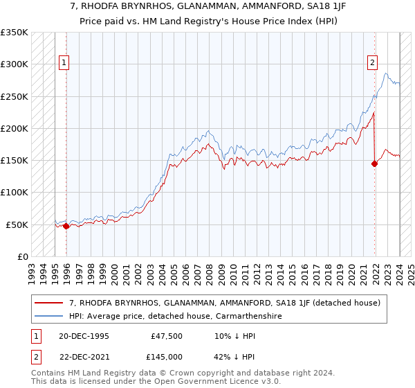 7, RHODFA BRYNRHOS, GLANAMMAN, AMMANFORD, SA18 1JF: Price paid vs HM Land Registry's House Price Index