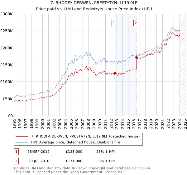 7, RHODFA DERWEN, PRESTATYN, LL19 9LF: Price paid vs HM Land Registry's House Price Index