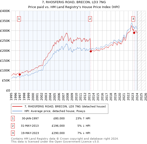 7, RHOSFERIG ROAD, BRECON, LD3 7NG: Price paid vs HM Land Registry's House Price Index