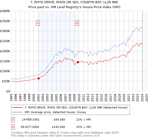 7, RHYD DRIVE, RHOS ON SEA, COLWYN BAY, LL28 4NE: Price paid vs HM Land Registry's House Price Index