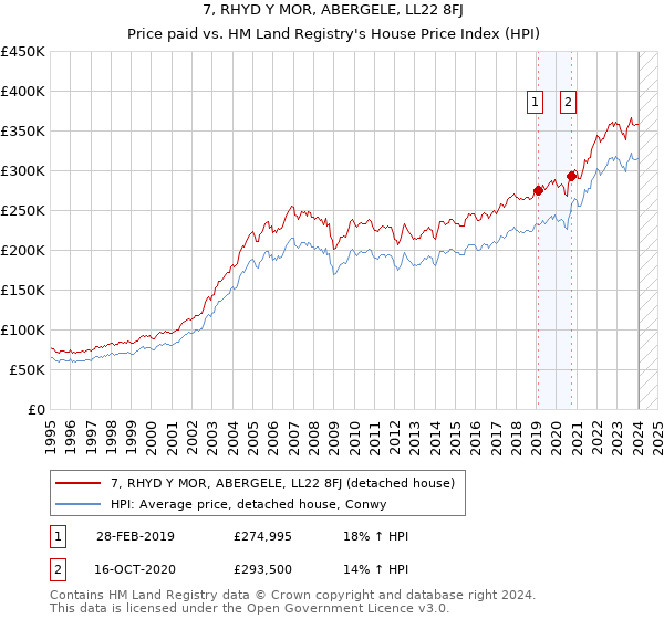 7, RHYD Y MOR, ABERGELE, LL22 8FJ: Price paid vs HM Land Registry's House Price Index