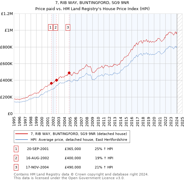 7, RIB WAY, BUNTINGFORD, SG9 9NR: Price paid vs HM Land Registry's House Price Index