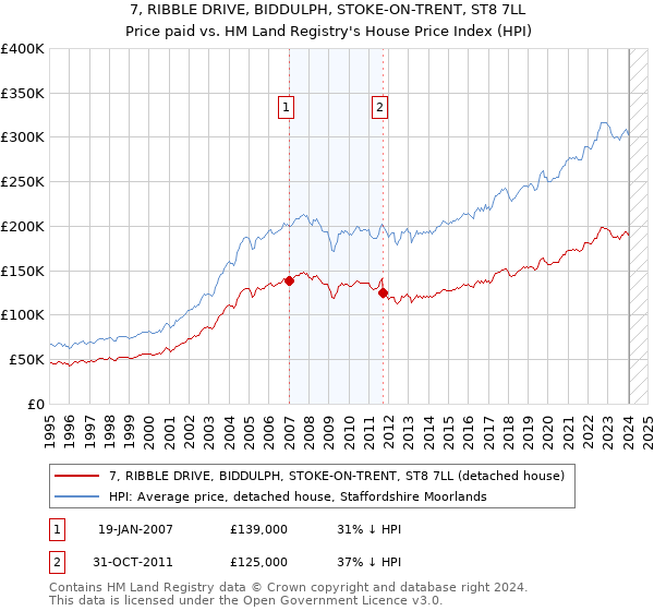 7, RIBBLE DRIVE, BIDDULPH, STOKE-ON-TRENT, ST8 7LL: Price paid vs HM Land Registry's House Price Index