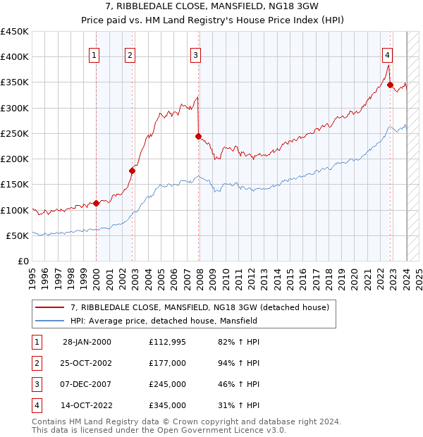 7, RIBBLEDALE CLOSE, MANSFIELD, NG18 3GW: Price paid vs HM Land Registry's House Price Index