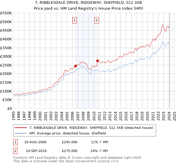 7, RIBBLESDALE DRIVE, RIDGEWAY, SHEFFIELD, S12 3XB: Price paid vs HM Land Registry's House Price Index