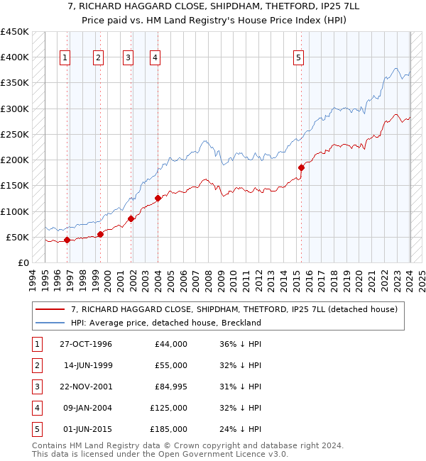 7, RICHARD HAGGARD CLOSE, SHIPDHAM, THETFORD, IP25 7LL: Price paid vs HM Land Registry's House Price Index