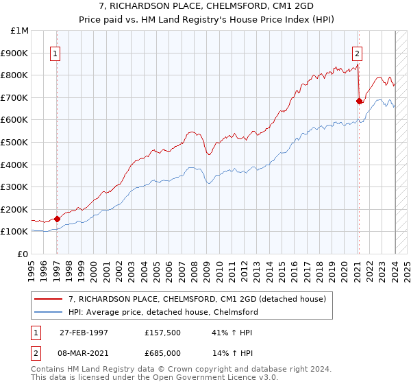 7, RICHARDSON PLACE, CHELMSFORD, CM1 2GD: Price paid vs HM Land Registry's House Price Index