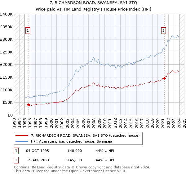 7, RICHARDSON ROAD, SWANSEA, SA1 3TQ: Price paid vs HM Land Registry's House Price Index