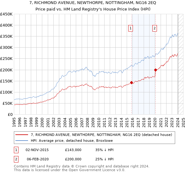 7, RICHMOND AVENUE, NEWTHORPE, NOTTINGHAM, NG16 2EQ: Price paid vs HM Land Registry's House Price Index