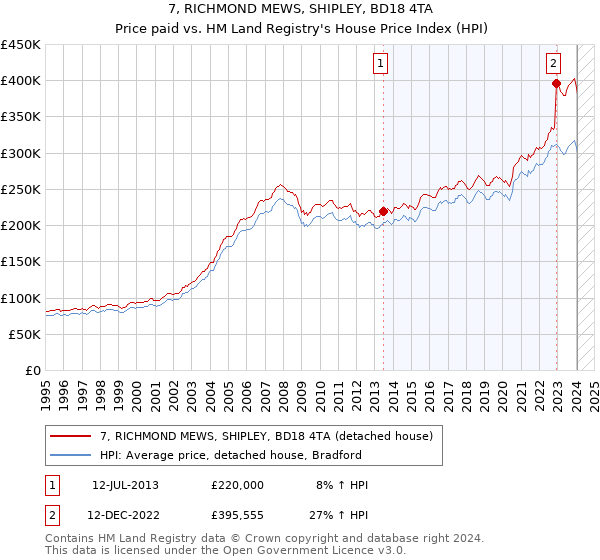 7, RICHMOND MEWS, SHIPLEY, BD18 4TA: Price paid vs HM Land Registry's House Price Index