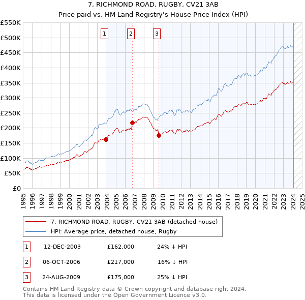 7, RICHMOND ROAD, RUGBY, CV21 3AB: Price paid vs HM Land Registry's House Price Index